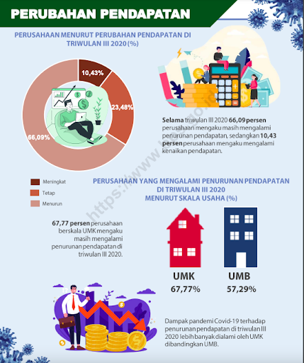 statistik industri di pandemik covid - bps