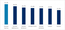 9 Percentage-professionals-in-Sydney