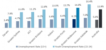 Unemployment rates in Melbourne