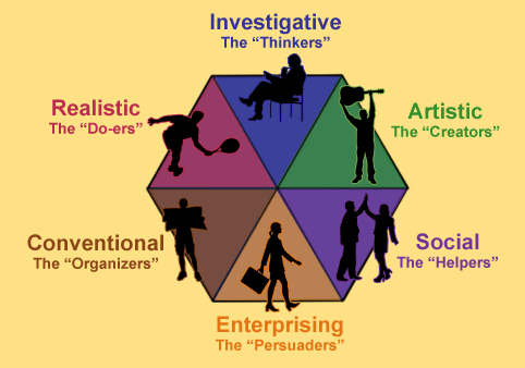 Career Development Theories - Holland's Theory of Vocational Types