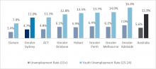 6 Unemployment-rates-Sydney