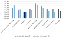 Median graduate starting salary for males and females in Melbourne vs other cities