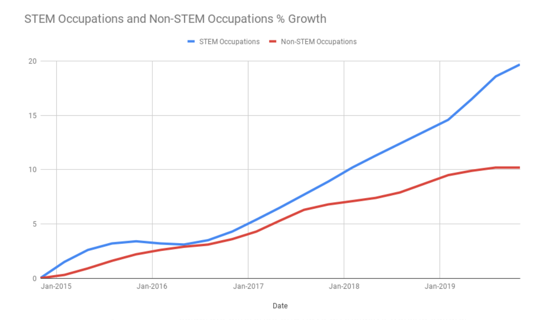 STEM Occupation and Non-STEM Occupation % Growth
