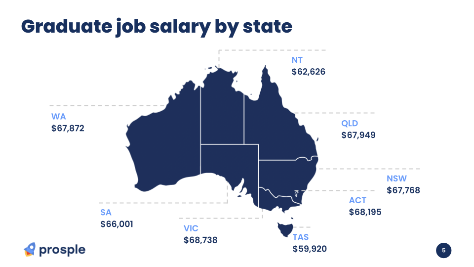 Prosple Salary Guide by State