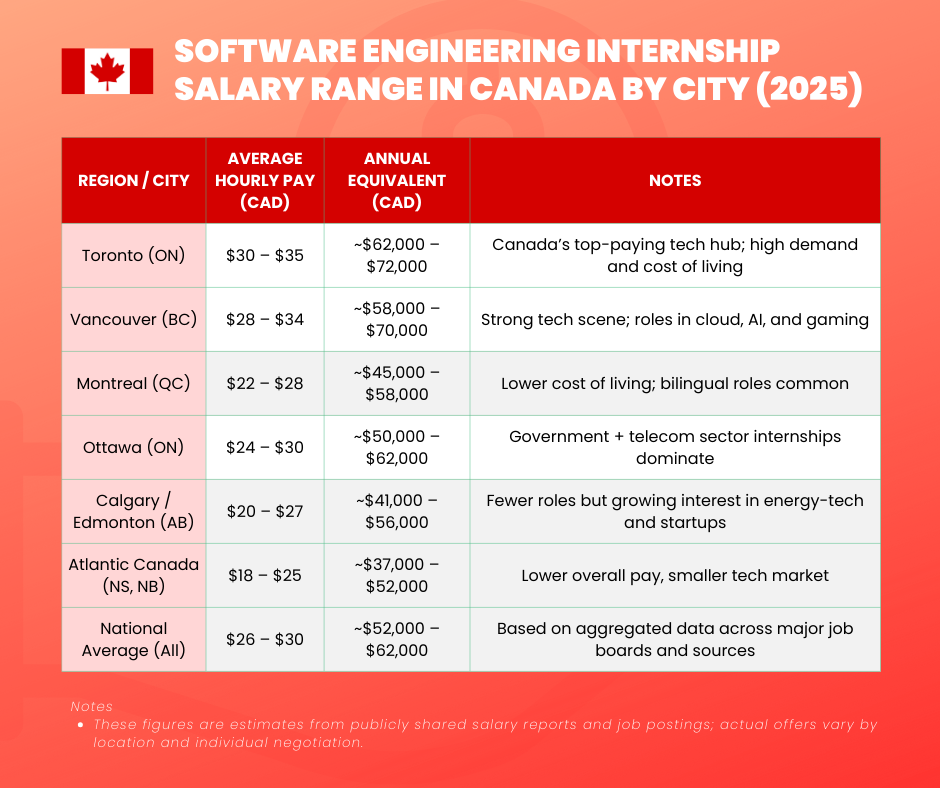 Software Engineer Internships in Canada