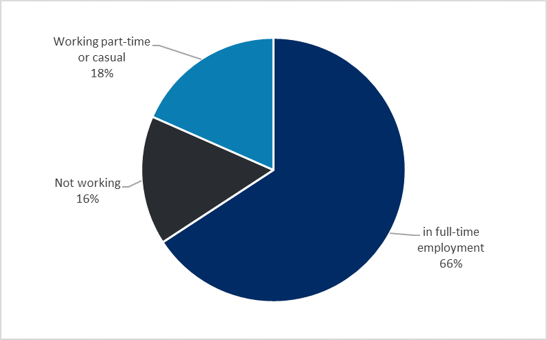 Graduate Jobs In Hobart Gradaustralia