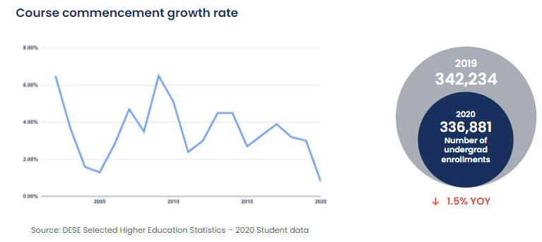 5 long term trends that every graduate employer should know - Course commencement growth rate