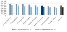Median and mean employee income in Melbourne