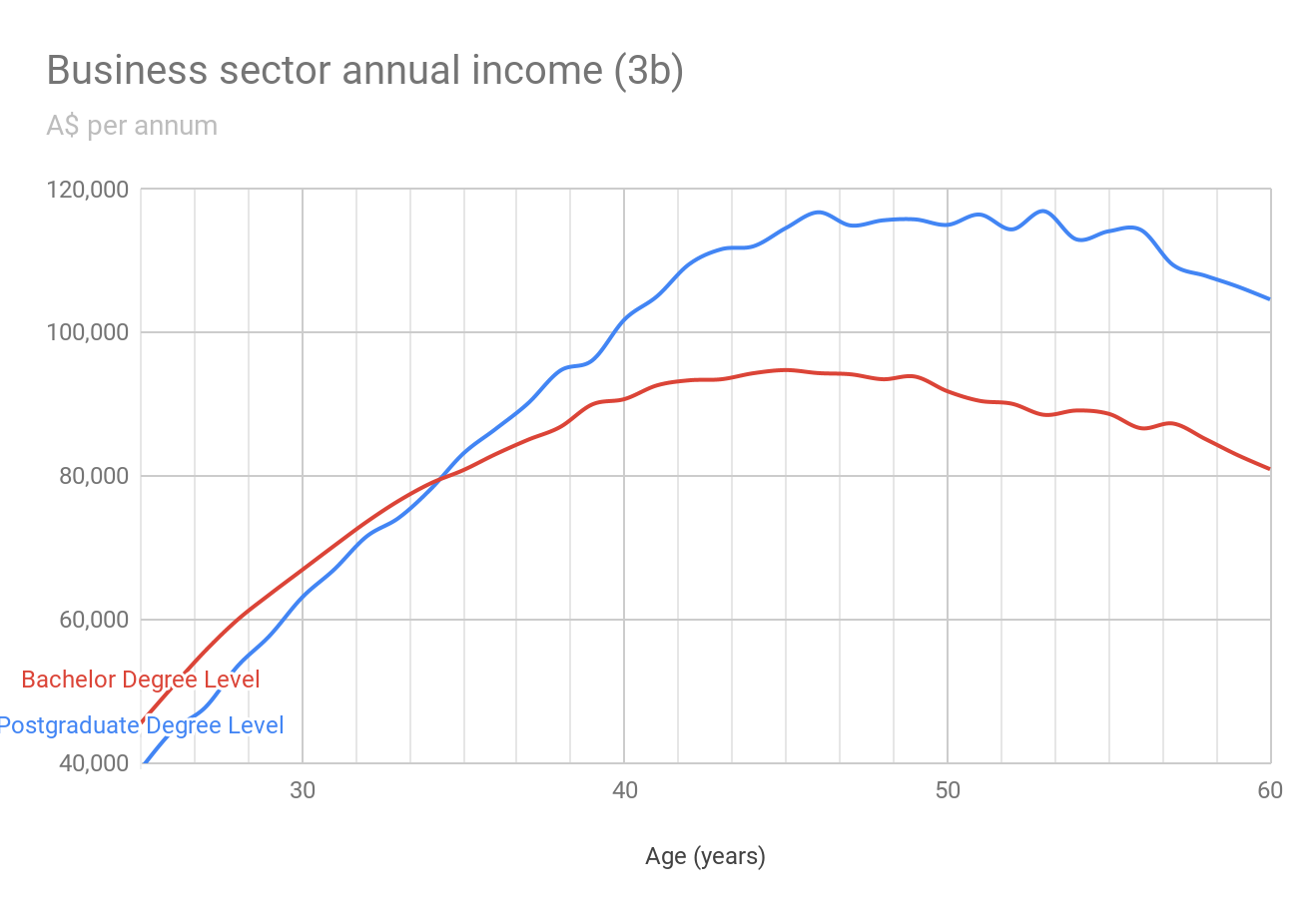 Business sector annual income