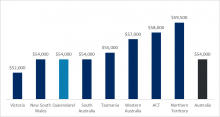 Graduate jobs in Brisbane - median salary