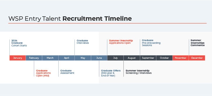 WSP Entry Talent Recruitment Timeline