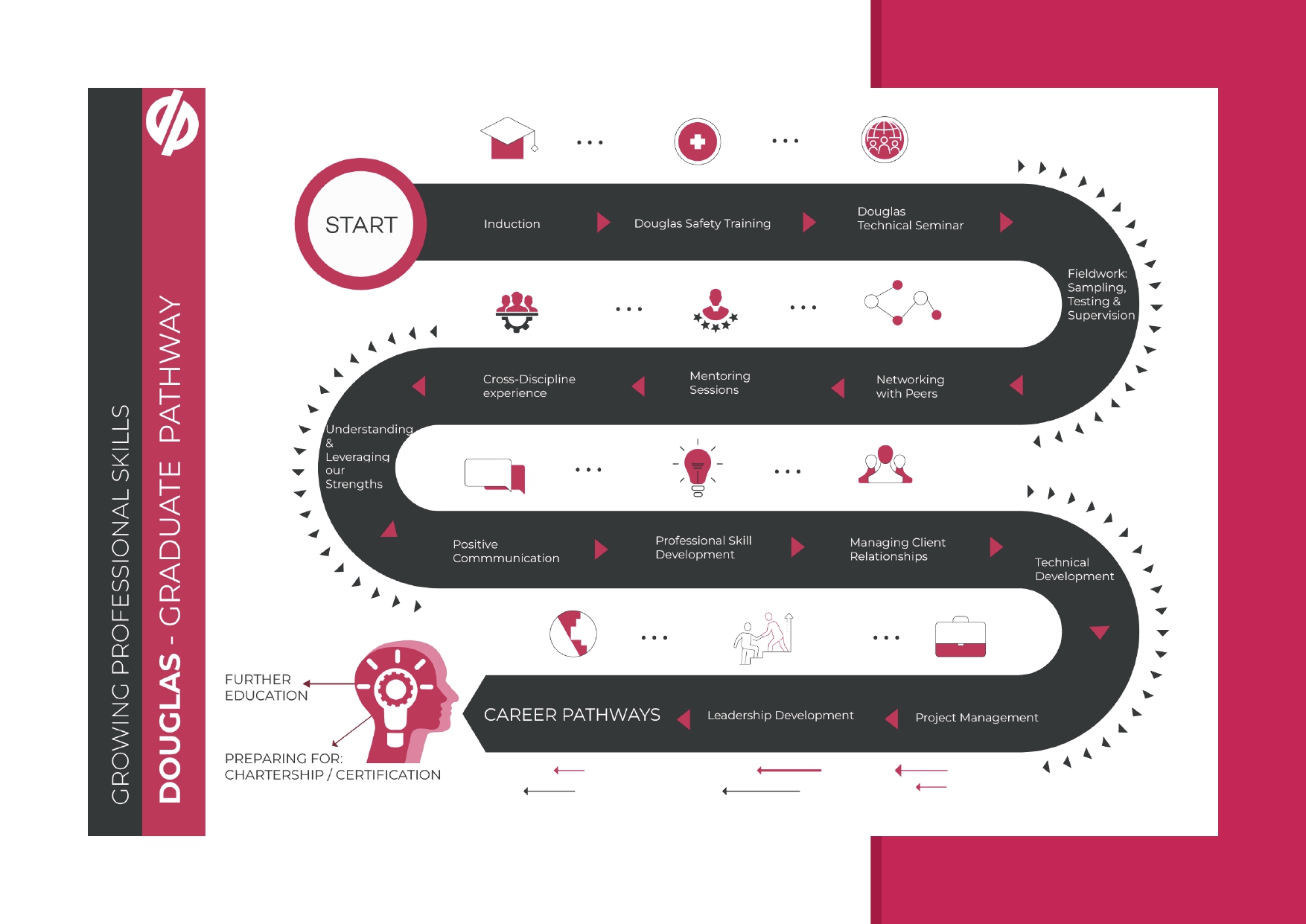 Graduate Development Journey