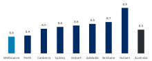 Average job satisfaction score in Melbourne vs other cities