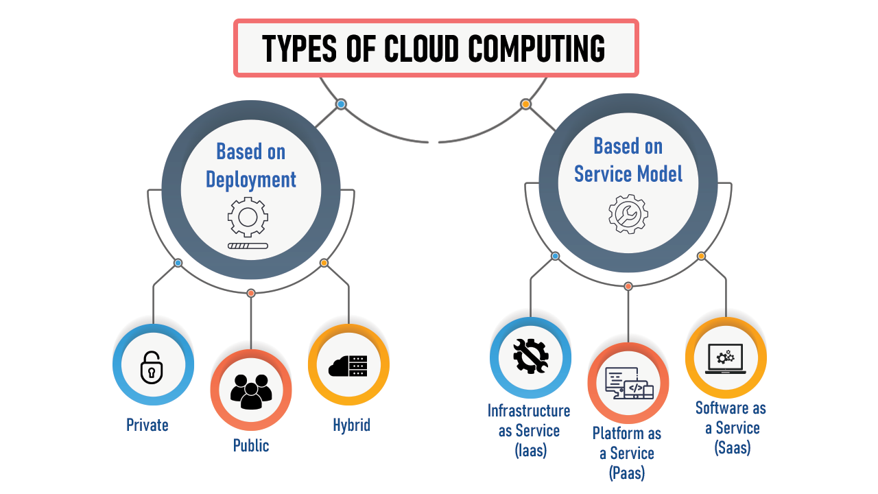 IT Skills - Cloud Architecture