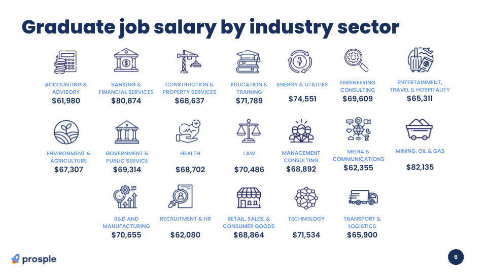 Prosple Salary Guide by Industry Sector