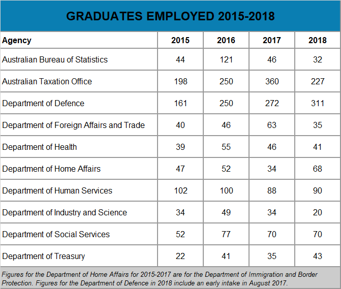 Government graduates employed by year