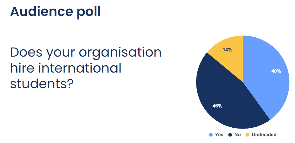 Does your organisation hire international students? 40% Yes. 46% No. 14% Undecided.