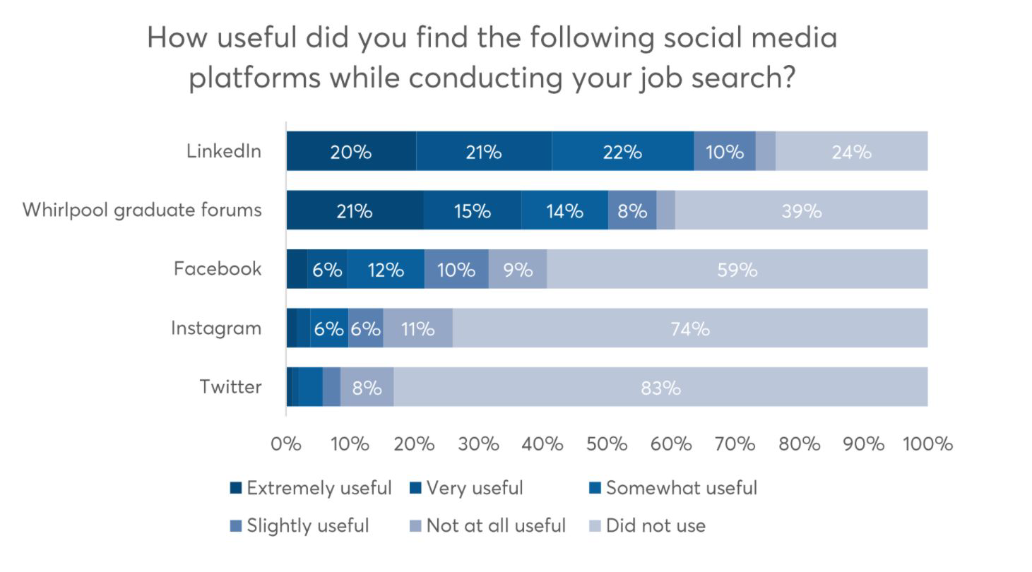 How useful did you find the following social media platforms while conducting your job search?