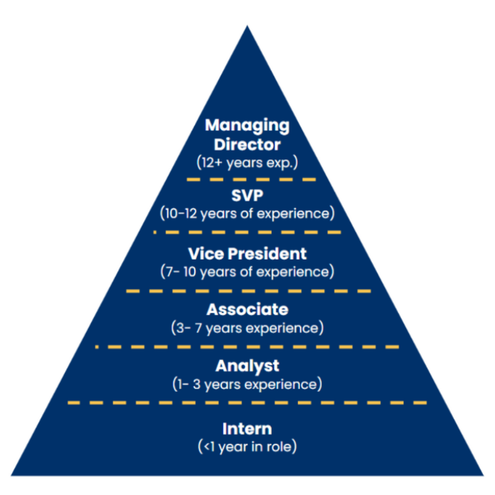 Investment Banking Salary And Career Progression Benchmarks, 43 OFF