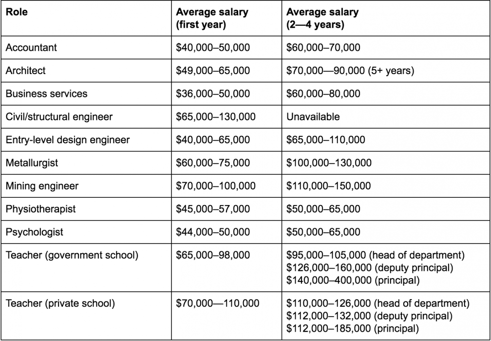 Salaries in Darwin