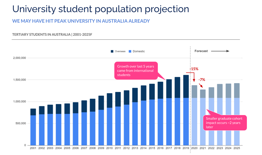 University students population projection