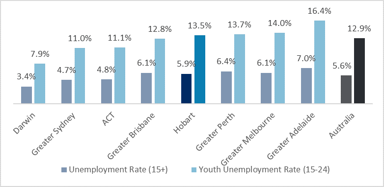 Graduate Jobs In Hobart Gradaustralia