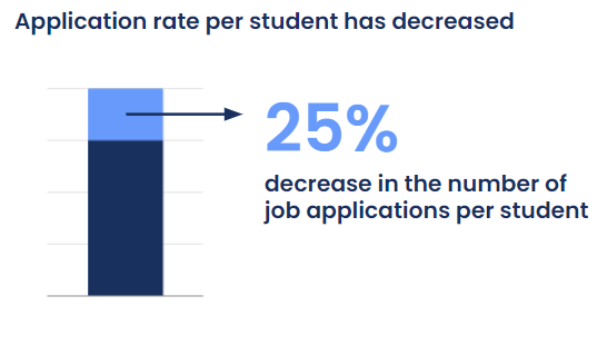 5 long term trends that every graduate employer should know - Application rate per student