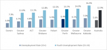 Unemployment Rates Perth