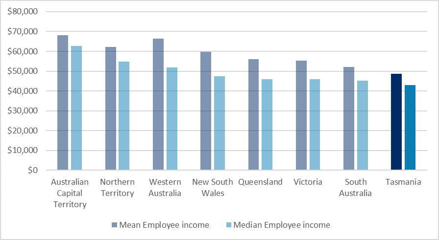 Graduate Jobs In Tasmania Tas Gradaustralia