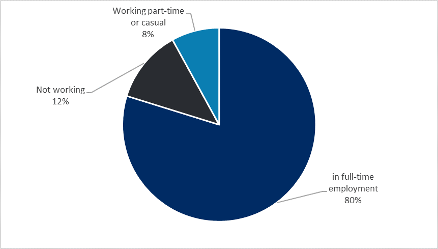 Graduate Jobs In Darwin Gradaustralia