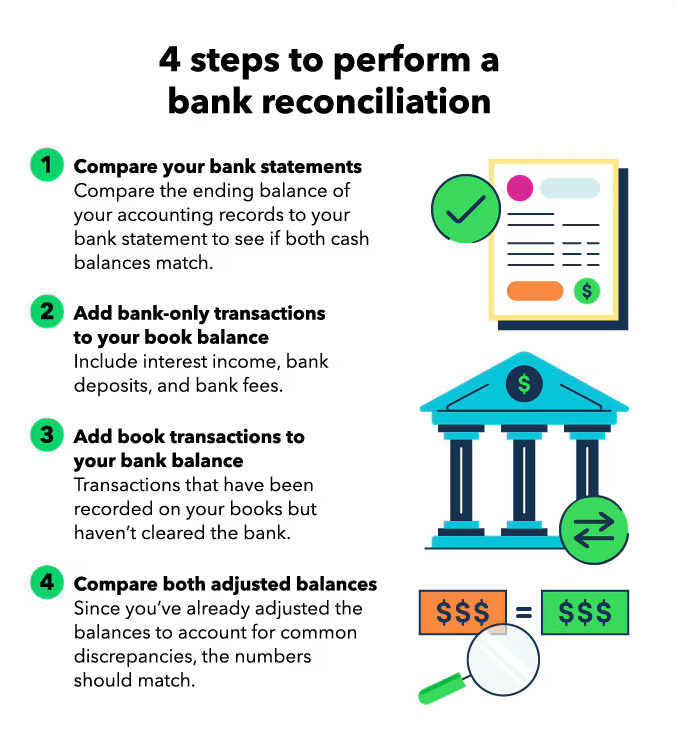 Accounting Skills - Bank reconciliation