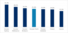 Percentage of Professionals in Perth