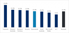 Graduate jobs in Brisbane - unemployment rate