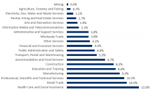 Employment by industry sector in Melbourne