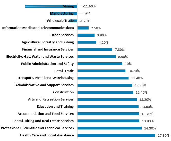 Graduate Jobs In Melbourne Gradaustralia