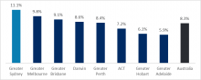 4 Annual-growth-rates-by-city-Sydney
