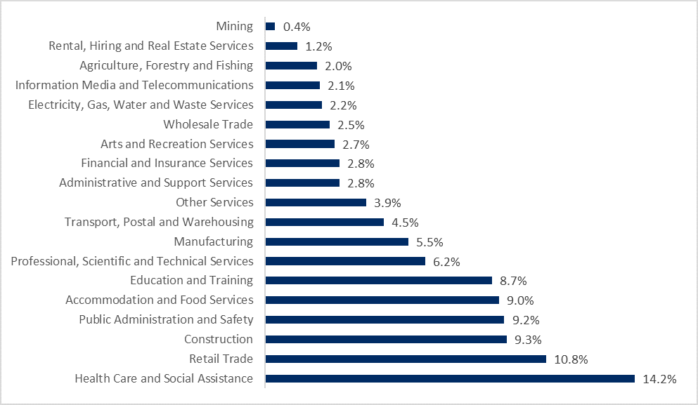 Graduate Jobs In Hobart Gradaustralia