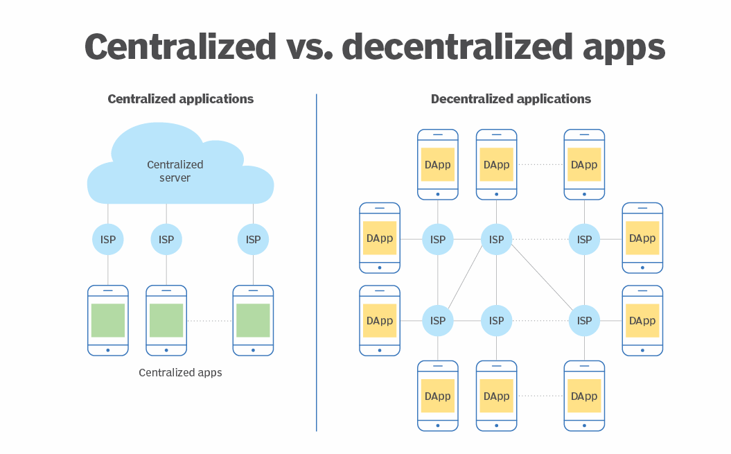 02 IT Skills - Centralized vs Decentralized Apps