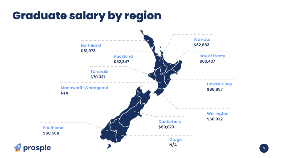 Prosple Salary Guide by Region