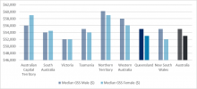Brisbane salaries gender comparison