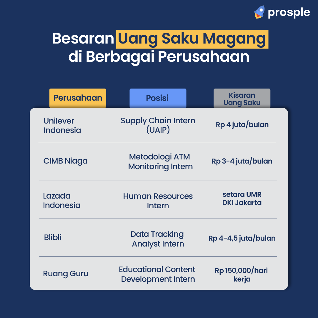 Daftar Kisaran Gaji Karyawan Magang di Indonesia