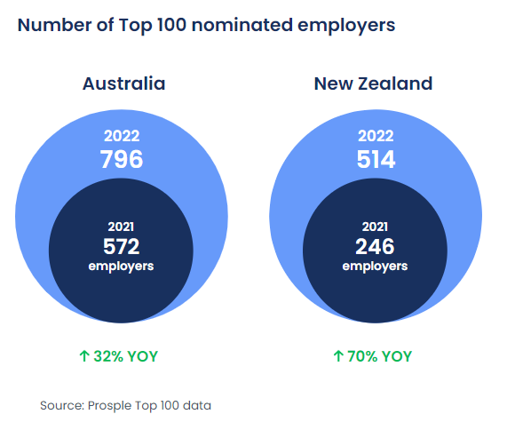 5 long term trends that every graduate employer should know - Number of Top 100 nominated employers