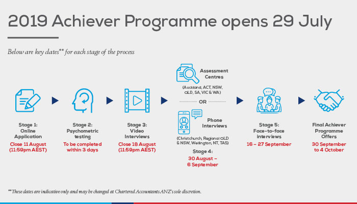 CA ANZ Achiever Programme application process