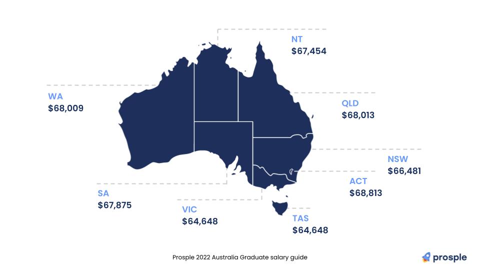 Prosple Australia Graduate Salary Guide -  states