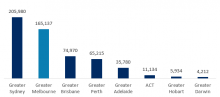 Number of employers in Melbourne