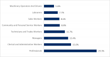 8 Employment-by-occupation-Sydney