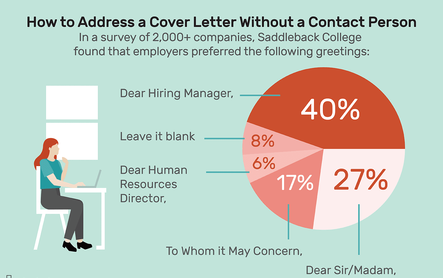 How to address a cover letter