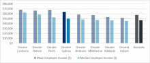 10 Comparison-of-employee-incomes-by-state-Sydney